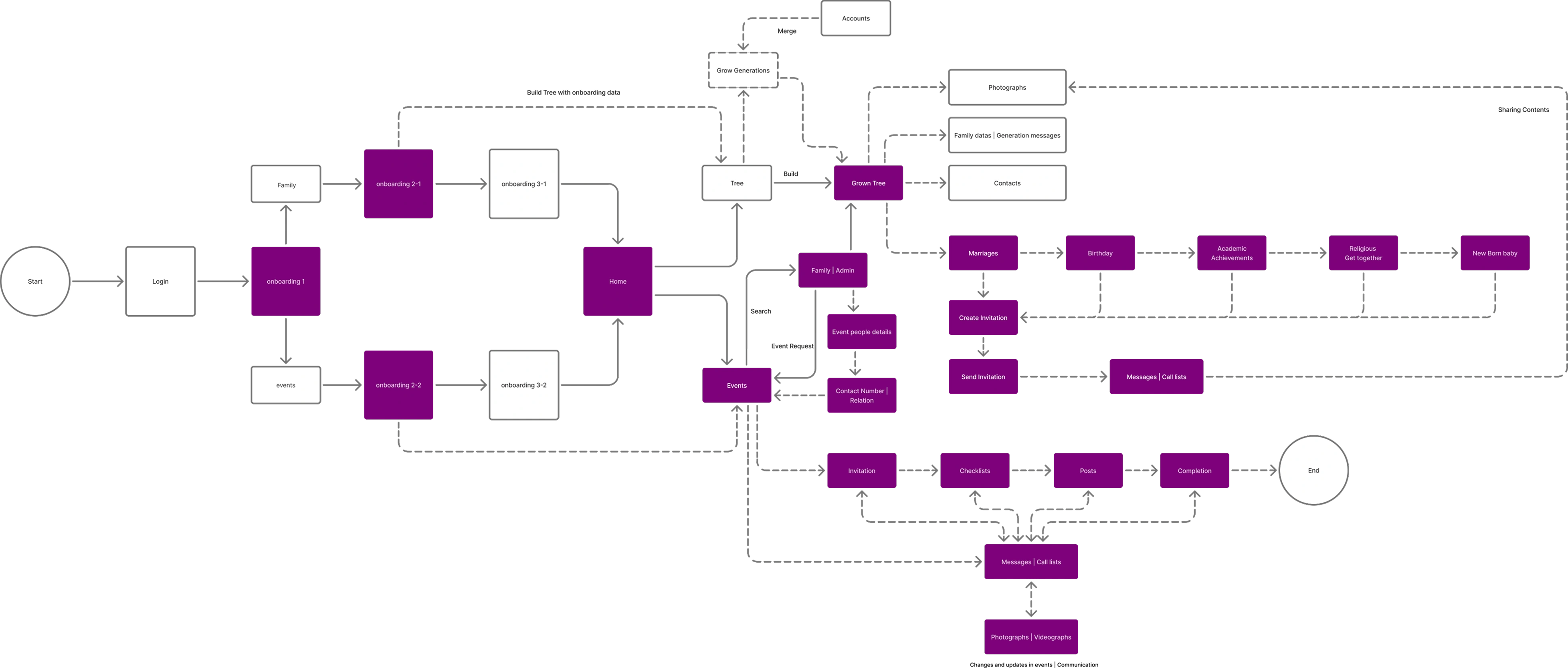 Diwalco app user flow diagram